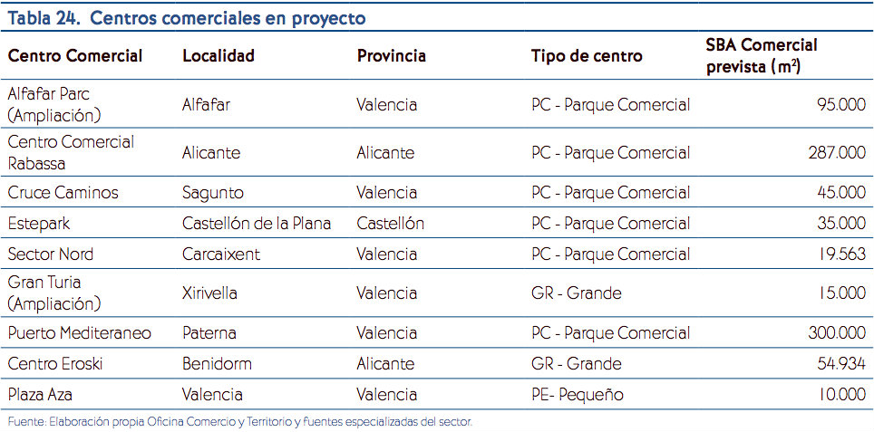 El Consell anula en un año el 68% de la superficie comercial proyectada en la Comunitat