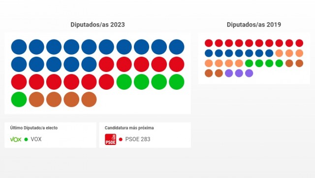 PP, PSPV y Vox se juegan un diputado a las Cortes por Alicante en el recuento del escrutinio