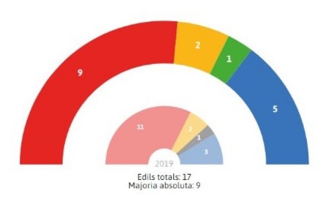 Marta Ortiz (PSPV) repetirá como alcaldesa en Benifaió