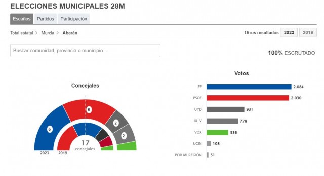 Jesús Gómez (PSOE) y Julio Yelo (PP) empatan en Abarán y quedan en manos de los independientes