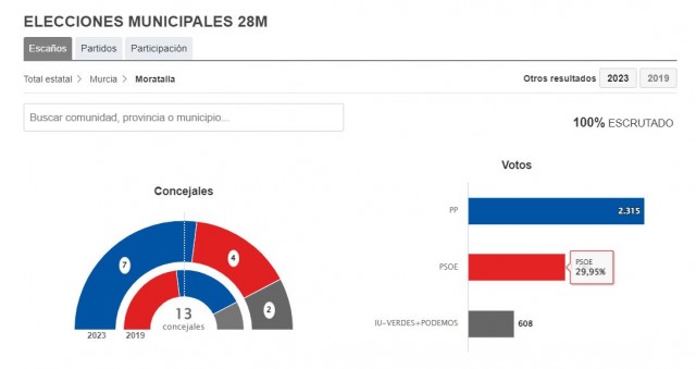 El PP de Juan Soria ha obtenido mayoría absoluta en Moratalla