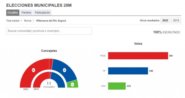 Mariano Jesús Viciana (PSOE) conserva el bastón de mando con mayoría en Villanueva