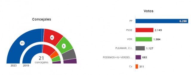 Luengo (PP) no da opción a la sorpresa en San Javier y repite victoria por mayoría absoluta