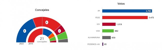 PSOE y PP empatan a 8 concejales en Alhama y dependerán del partido municipalista