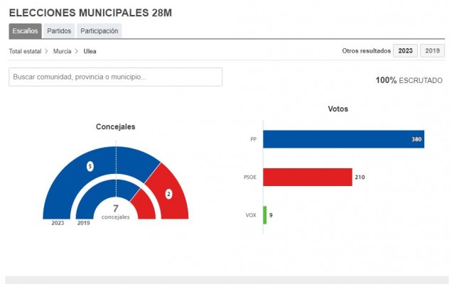 El PP conserva la mayoría absoluta en Ojós y Ulea y recupera la Alcaldía en Ricote