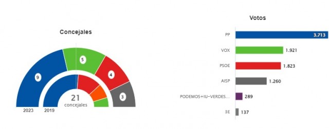 Victoria amarga para Ángela Gaona (PP) en San Pedro: gana las elecciones pero pierde la mayoría absoluta