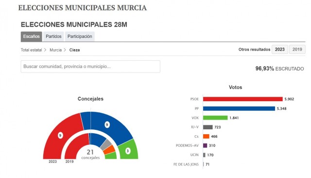 Lucas (PSOE) y Rubio (PP) empatan en Cieza: Castaño (Vox) será decisivo