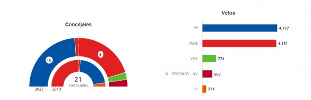 Seve González (PP) da la sorpresa en Jumilla y podrá pactar con Vox para conquistar un feudo socialista