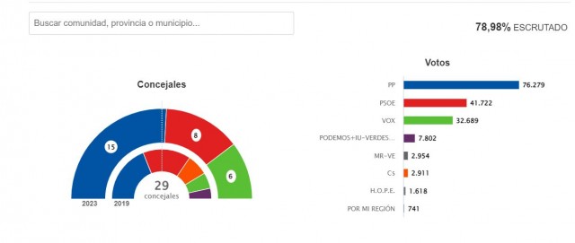 Ballesta (PP) barre y lograría la mayoría absoluta en Murcia con 15 concejales con el 80% escrutado
