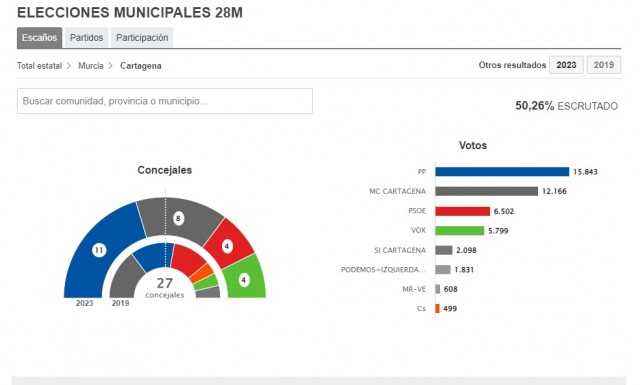 Noelia Arroyo (PP) suma 11 concejales en Cartagena frente a los 8 de MC al 50% escrutado

