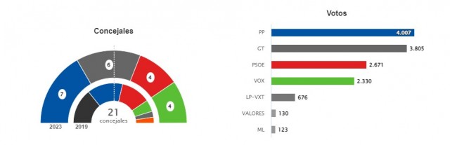 Juan Pagán (PP) deja atrás a la izquierda en Totana y podrá pactar con Vox para recuperar la Alcaldía
