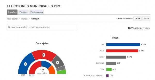 El PP y PSOE empatan en Cehegín: la llave la tiene el nuevo partido de Jerónimo Moya