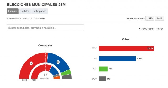 Calasparra sigue siendo el fortín socialista de la Región y Teresa García volverá a ser alcaldesa 