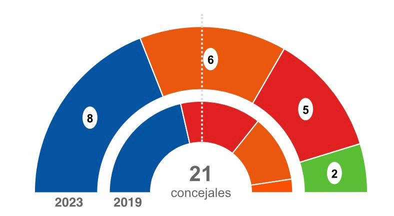 Compromís y PSPV reeditan la coalición en Llíria y dejan al PP a las puertas