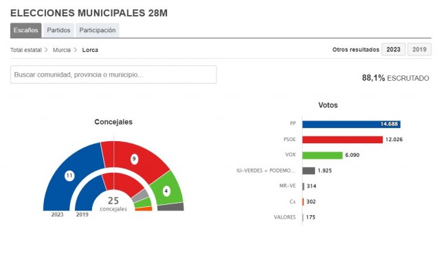 Fulgencio Gil recupera Lorca para el PP
