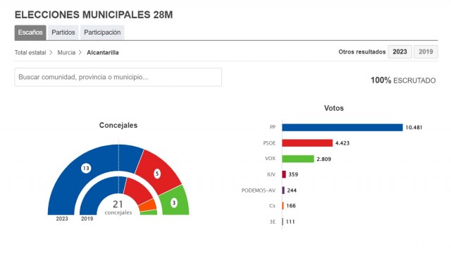 Joaquín Buendía (PP) arrasa en Alcantarilla y vuelve a lograr la mayoría absoluta