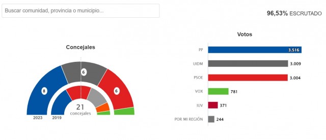El PP vuelve a ganar en Mazarrón pero Gaspar Miras (PSOE) podría reeditar la Alcaldía con UIDM