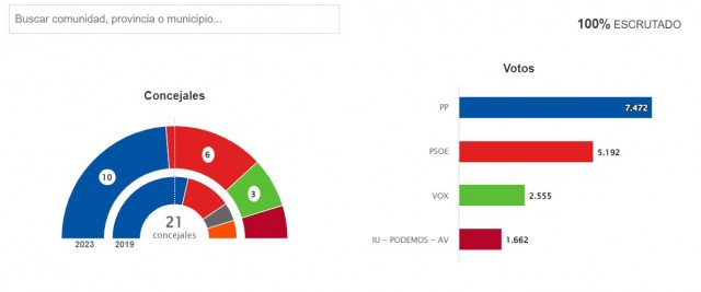 Remedios Lajara (PP) gana las elecciones en Yecla con 10 concejales, aunque pierde la mayoría absoluta