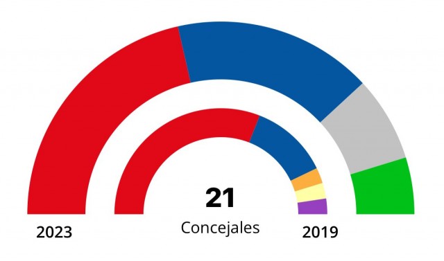 El PSPV-PSOE pierde la mayoría en Requena y el Partido de las Aldeas decidirá el gobierno 