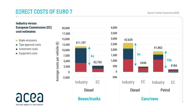 Los fabricantes pronostican que la Euro 7 incrementará de cuatro a diez veces los costes