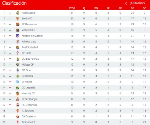 Así está la clasificación tras la Jornada 9