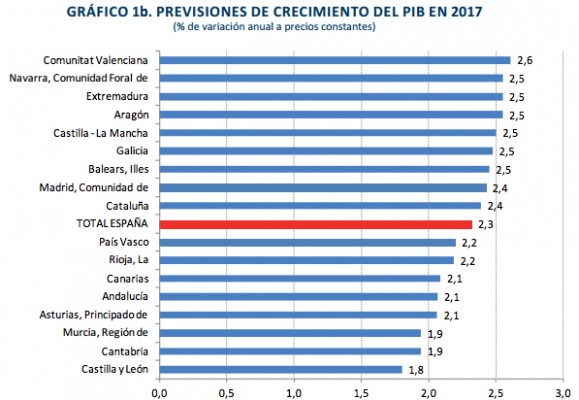 Funcas eleva la previsión de crecimiento de la Comunitat al 2,6% en 2017