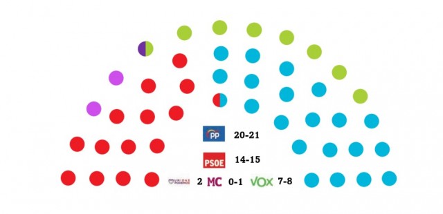 El PP de Miras ve más cerca la victoria del 28M