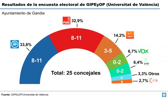Empate entre PP y PSPV en Gandia; el partido del exvicealcalde Alandete podría ser decisivo 
