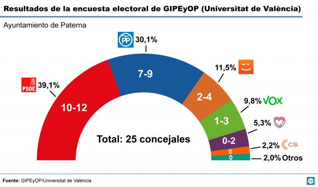 El PSPV perdería la mayoría absoluta en Paterna aunque mantendría la alcaldía ante un PP al alza