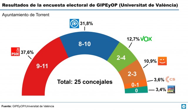 El PSPV de Jesús Ros ganaría en Torrent aunque podría no gobernar