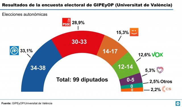 Sondeo autonómico de GIPEyOP: el Botànic seguiría gobernando por un estrecho margen