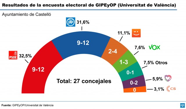 Sondeo GIPEyOP para Castelló: la socialista Amparo Marco seguiría como alcaldesa 