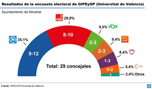Sondeo de GIPEyOP para Alicante: el PP ganaría las elecciones, pero se abre la puerta a la izquierda