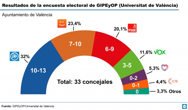Sondeo de GIPEyOP para València: la izquierda ganaría por la mínima