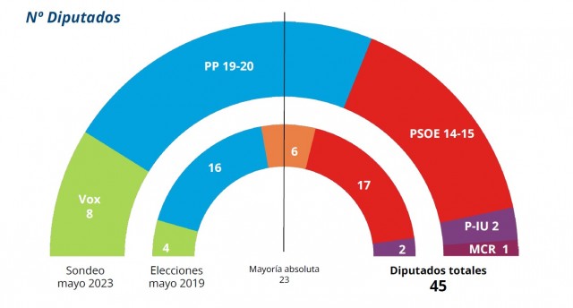 López Miras (PP) consolida su triunfo aunque necesitaría a Vox y MC se estrena con un escaño