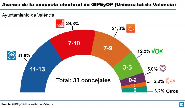 Avance del sondeo de GIPEyOP para València: ganaría la izquierda con posible sorpaso del PSPV
