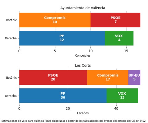 Recalculando el CIS para la Comunitat Valenciana