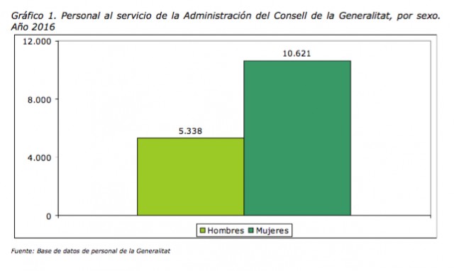 Las mujeres son mayoría en las plantillas del Consell, aunque merman en la cúspide