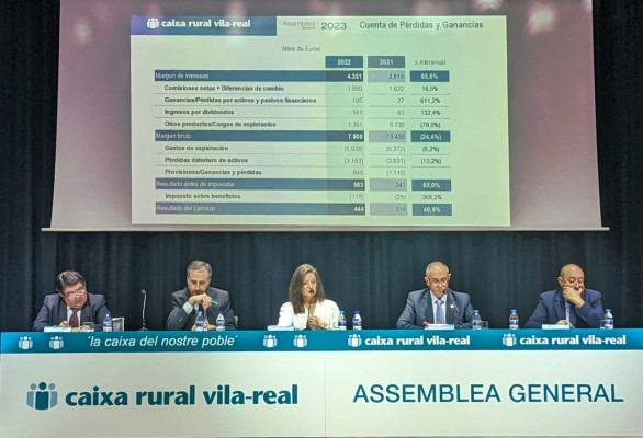 La subida de tipos dispara un 40% el beneficio de Caixa Rural de Vila-real y frena los créditos