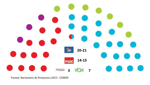 López Miras no cede y sigue en cabeza para ganar las elecciones del 28M