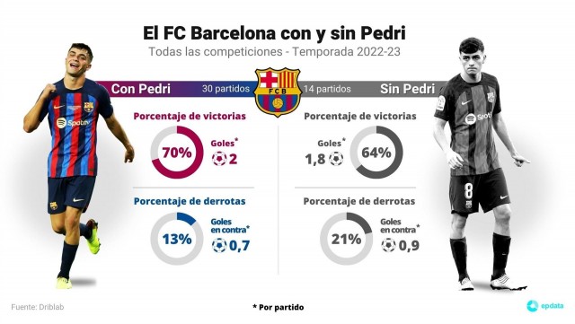 Pedri, clave en la bajada de rendimiento del FC Barcelona