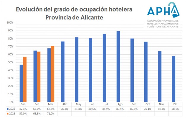 Los hoteles de Alicante alcanzan una ocupación del 71% en marzo: 3,2 puntos más que en 2022