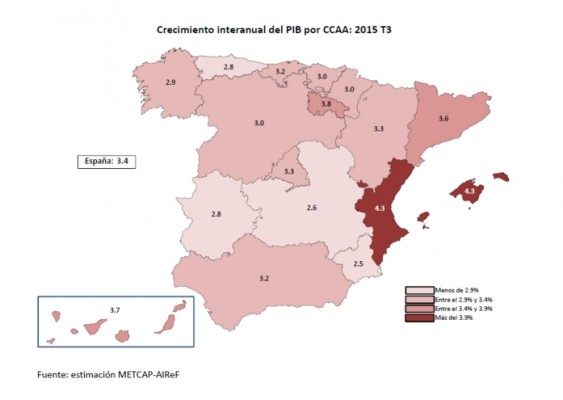 El PIB de la Comunitat crece a un ritmo del 4,3%, según la Autoridad Fiscal
