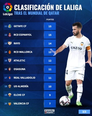 El Valencia, colista de LaLiga tras el Mundial de Catar