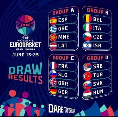 España, al grupo A del Eurobasket femenino: Montenegro, Letonia y Grecia, las rivales