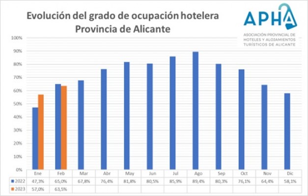 Febrero registra una ocupación del 63,5% en la provincia de Alicante, 1,5 puntos menos que 2022
