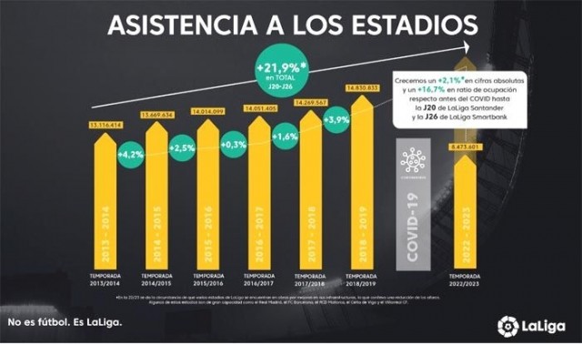 LaLiga experimenta un crecimiento de un 21,9% de asistencia a los estadios en los últimos 10 años
