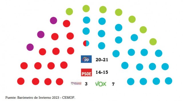 López Miras ganaría las elecciones a lo Ayuso
