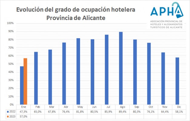 Los hoteles de Alicante cierran enero al 57% con casi diez puntos de mejoría respecto a 2022