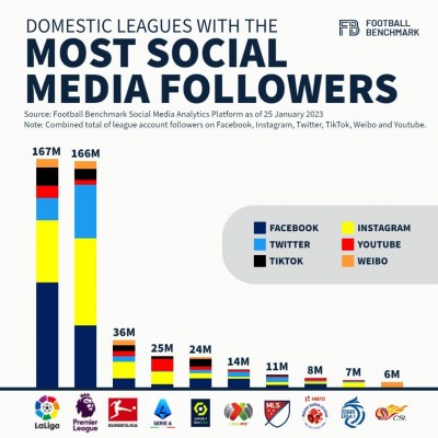 LaLiga lidera el ranking mundial de ligas de fútbol nacionales con más seguidores en redes sociales
